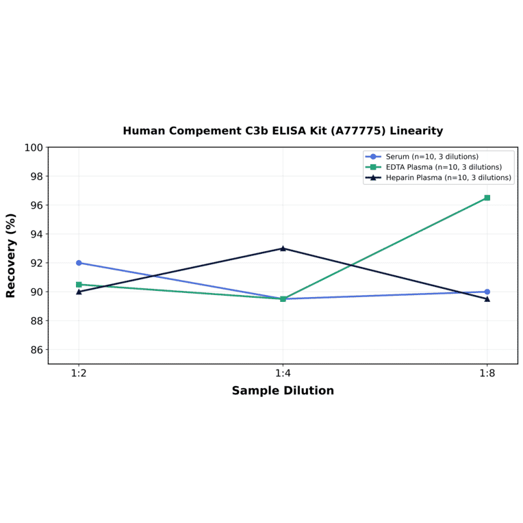 Linearity - Human Compement C3b ELISA Kit (A77775) - Antibodies.com