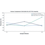 Linearity - Human Compement C3b ELISA Kit (A77775) - Antibodies.com
