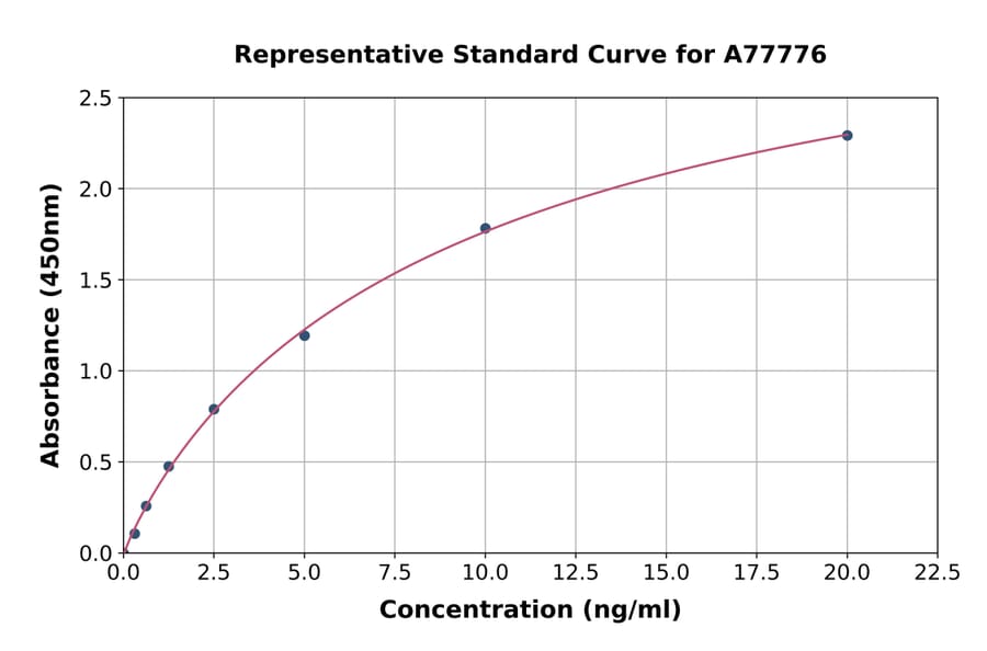 Standard Curve - Human Complement C3c ELISA Kit (A77776) - Antibodies.com