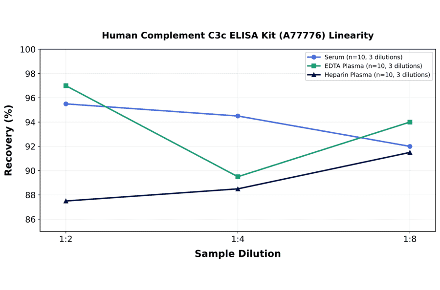 Linearity - Human Complement C3c ELISA Kit (A77776) - Antibodies.com