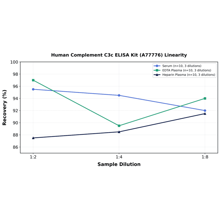 Linearity - Human Complement C3c ELISA Kit (A77776) - Antibodies.com