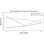 Linearity - Human Complement C3c ELISA Kit (A77776) - Antibodies.com