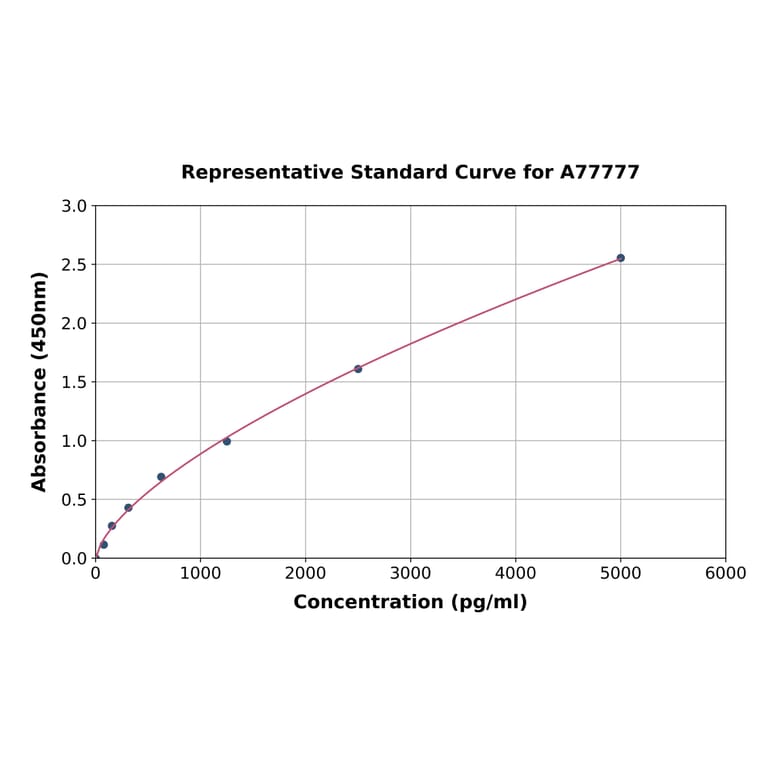 Standard Curve - Mouse Complement C4a ELISA Kit (A77777) - Antibodies.com