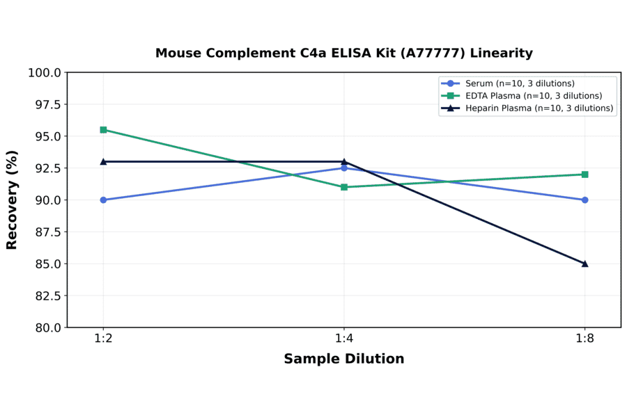 Linearity - Mouse Complement C4a ELISA Kit (A77777) - Antibodies.com