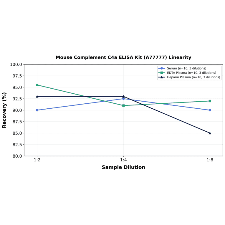Linearity - Mouse Complement C4a ELISA Kit (A77777) - Antibodies.com