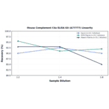 Linearity - Mouse Complement C4a ELISA Kit (A77777) - Antibodies.com