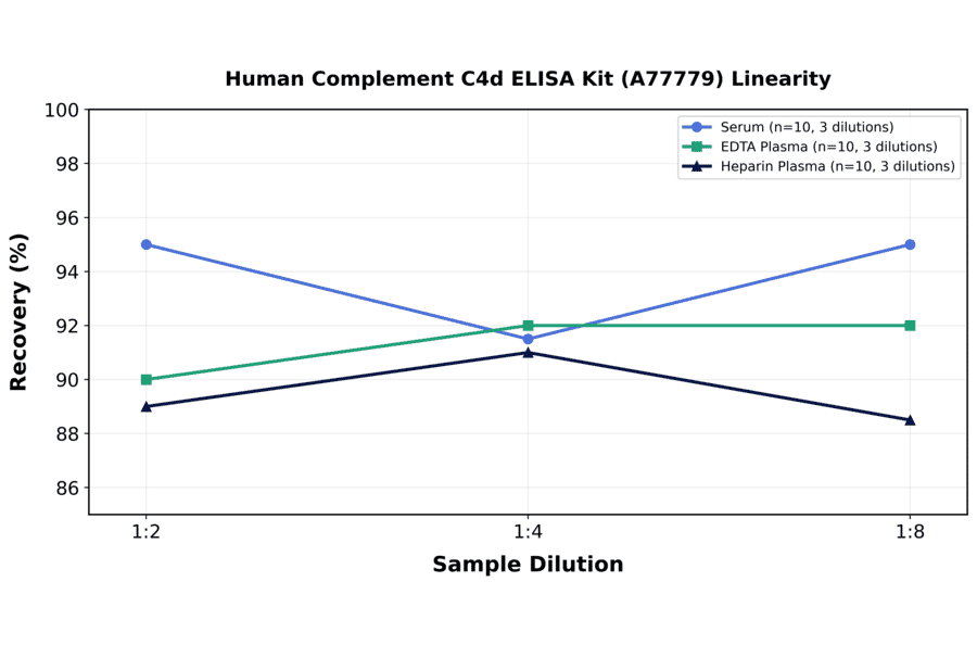 Linearity - Human Complement C4d ELISA Kit (A77779) - Antibodies.com