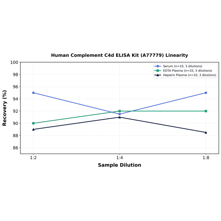 Linearity - Human Complement C4d ELISA Kit (A77779) - Antibodies.com