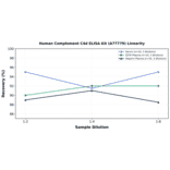 Linearity - Human Complement C4d ELISA Kit (A77779) - Antibodies.com