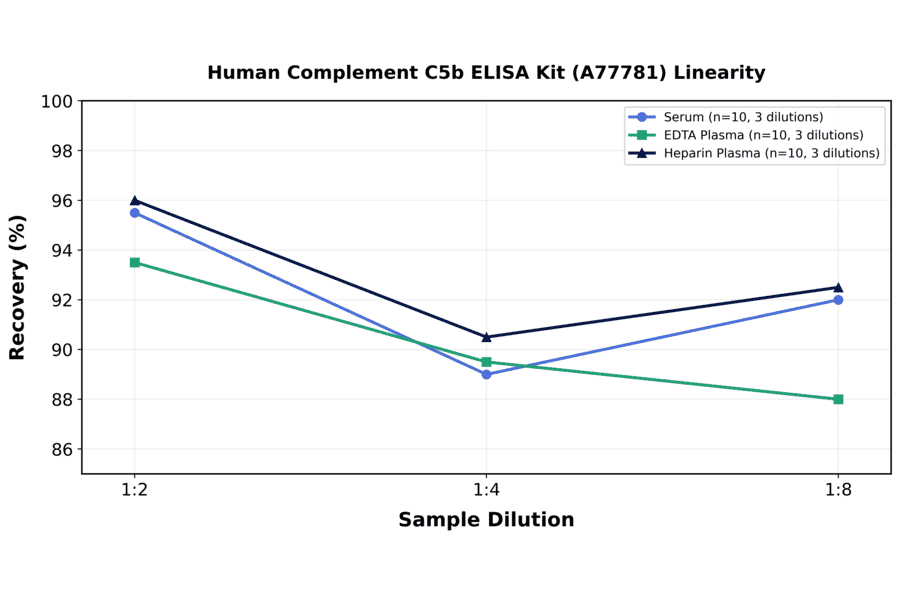 Linearity - Human Complement C5b ELISA Kit (A77781) - Antibodies.com