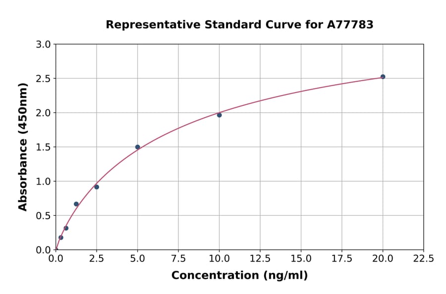 Standard Curve - Mouse Carbonic Anhydrase 1/CA1 ELISA Kit (A77783) - Antibodies.com