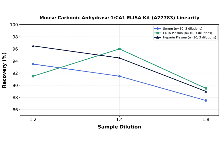 Linearity - Mouse Carbonic Anhydrase 1/CA1 ELISA Kit (A77783) - Antibodies.com