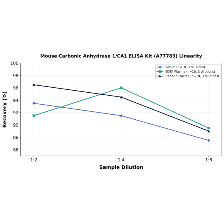 Linearity - Mouse Carbonic Anhydrase 1/CA1 ELISA Kit (A77783) - Antibodies.com