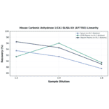 Linearity - Mouse Carbonic Anhydrase 1/CA1 ELISA Kit (A77783) - Antibodies.com