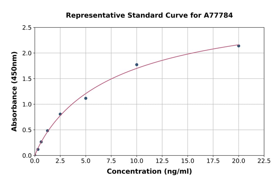 Standard Curve - Human Carbonic Anhydrase 12/CA12 ELISA Kit (A77784) - Antibodies.com