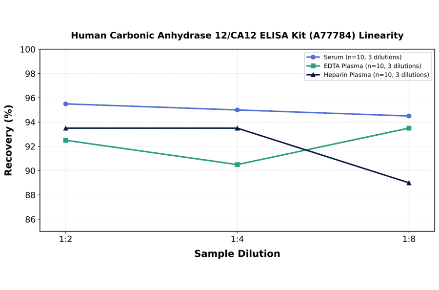 Linearity - Human Carbonic Anhydrase 12/CA12 ELISA Kit (A77784) - Antibodies.com