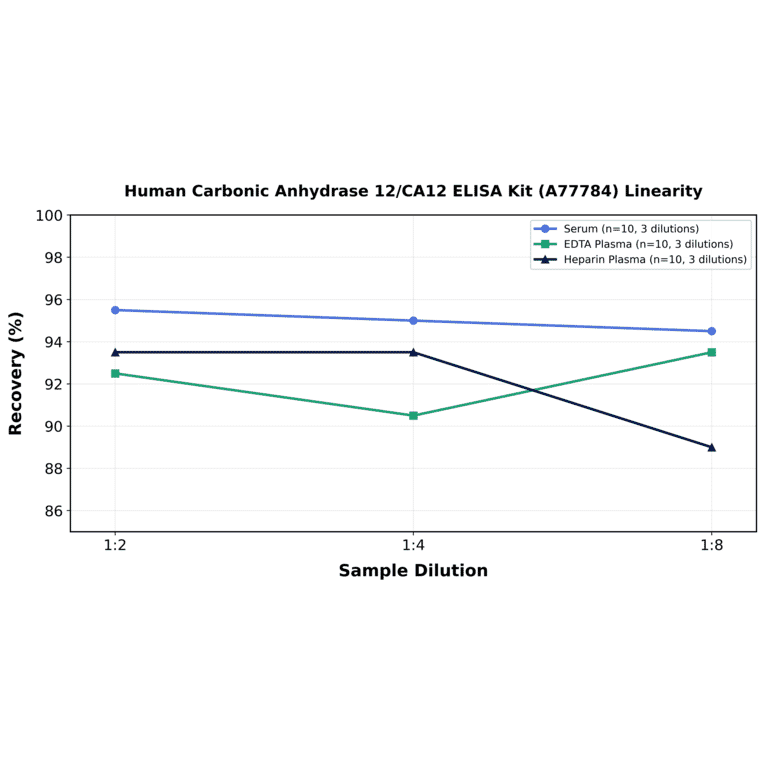 Linearity - Human Carbonic Anhydrase 12/CA12 ELISA Kit (A77784) - Antibodies.com