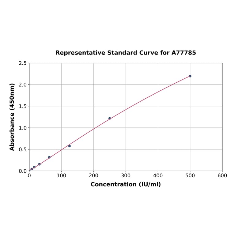 Standard Curve - Rat CA125/MUC16 ELISA Kit (A77785) - Antibodies.com
