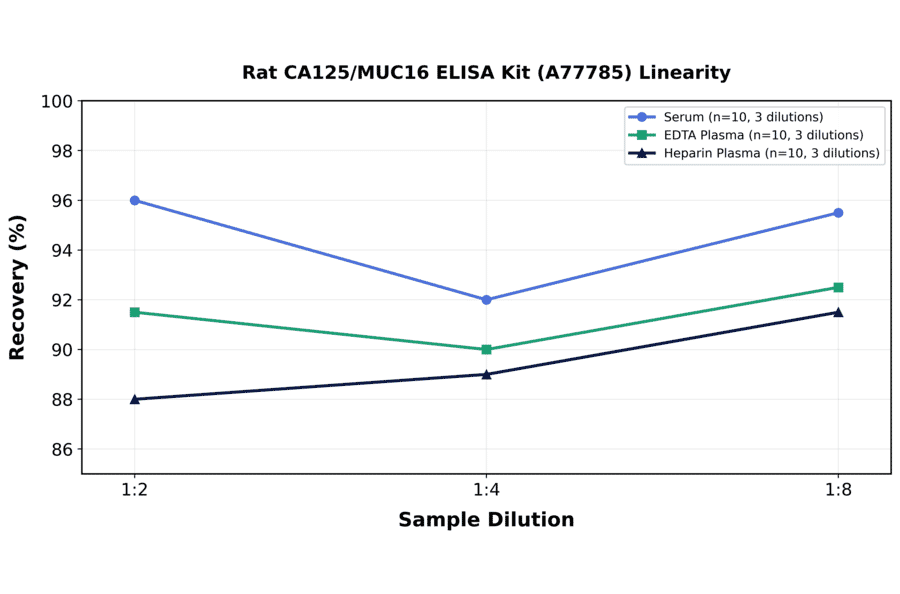 Linearity - Rat CA125/MUC16 ELISA Kit (A77785) - Antibodies.com
