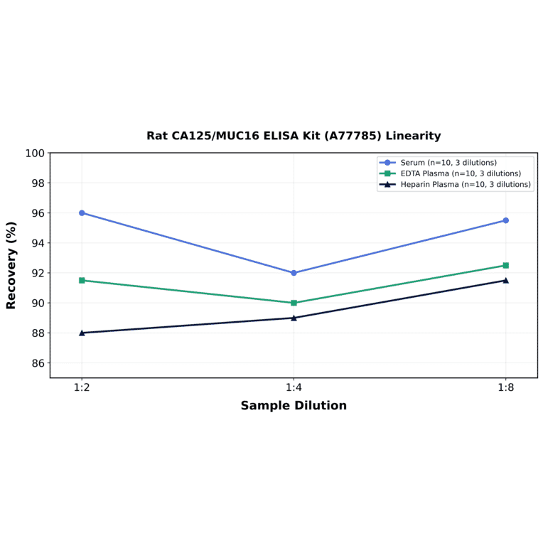 Linearity - Rat CA125/MUC16 ELISA Kit (A77785) - Antibodies.com