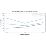 Linearity - Rat CA125/MUC16 ELISA Kit (A77785) - Antibodies.com
