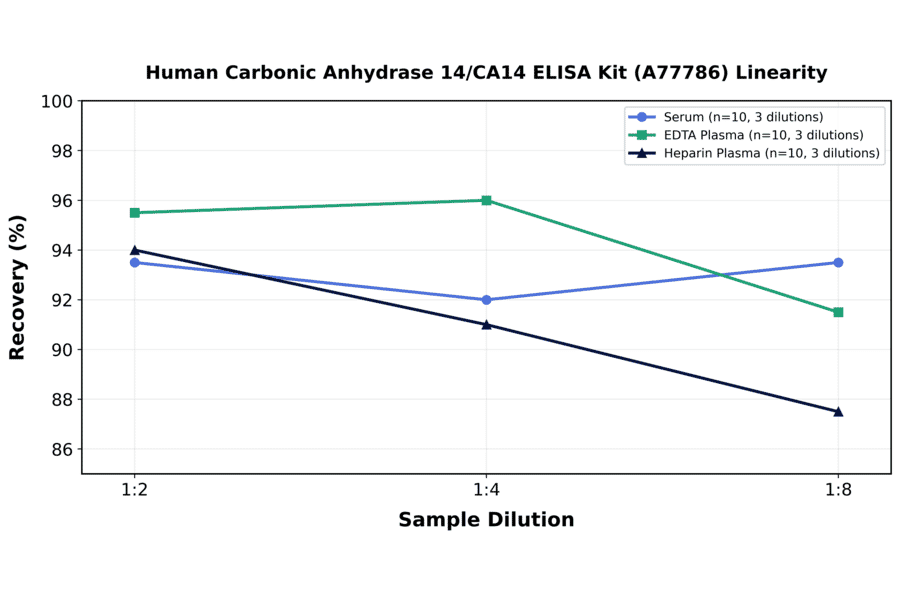Linearity - Human Carbonic Anhydrase 14/CA14 ELISA Kit (A77786) - Antibodies.com