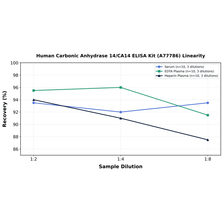 Linearity - Human Carbonic Anhydrase 14/CA14 ELISA Kit (A77786) - Antibodies.com