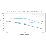 Linearity - Human Carbonic Anhydrase 14/CA14 ELISA Kit (A77786) - Antibodies.com