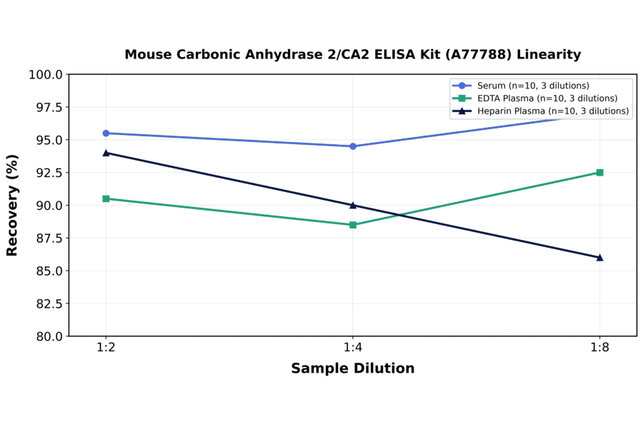 Linearity - Mouse Carbonic Anhydrase 2/CA2 ELISA Kit (A77788) - Antibodies.com