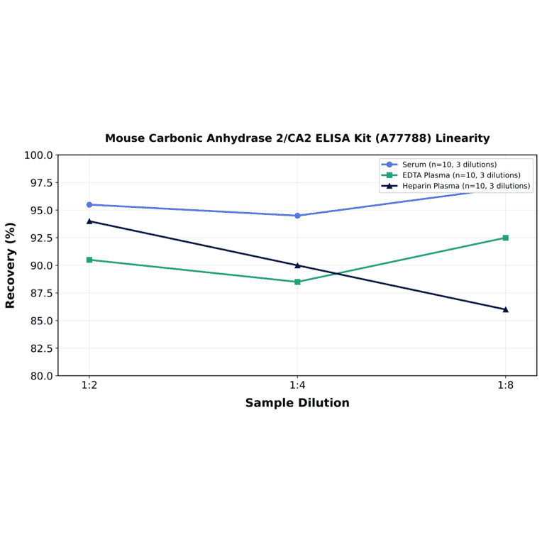 Linearity - Mouse Carbonic Anhydrase 2/CA2 ELISA Kit (A77788) - Antibodies.com