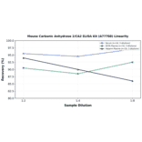 Linearity - Mouse Carbonic Anhydrase 2/CA2 ELISA Kit (A77788) - Antibodies.com