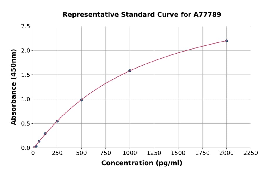 Standard Curve - Human Carbohydrate Antigen 50/CA50 ELISA Kit (A77789) - Antibodies.com