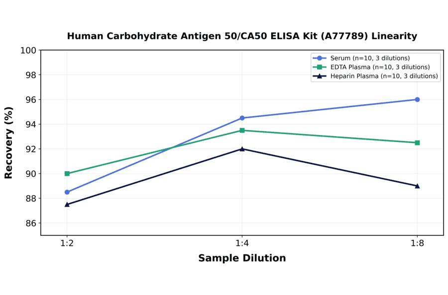 Linearity - Human Carbohydrate Antigen 50/CA50 ELISA Kit (A77789) - Antibodies.com