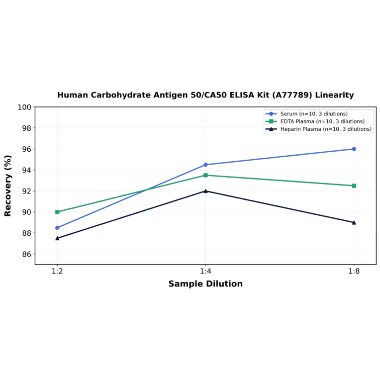 Linearity - Human Carbohydrate Antigen 50/CA50 ELISA Kit (A77789) - Antibodies.com