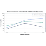 Linearity - Human Carbohydrate Antigen 50/CA50 ELISA Kit (A77789) - Antibodies.com