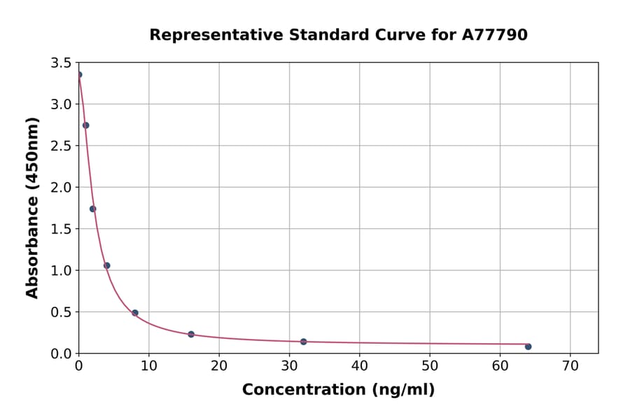 Standard Curve - Human Carbonic Anhydrase 6/CA6 ELISA Kit (A77790) - Antibodies.com
