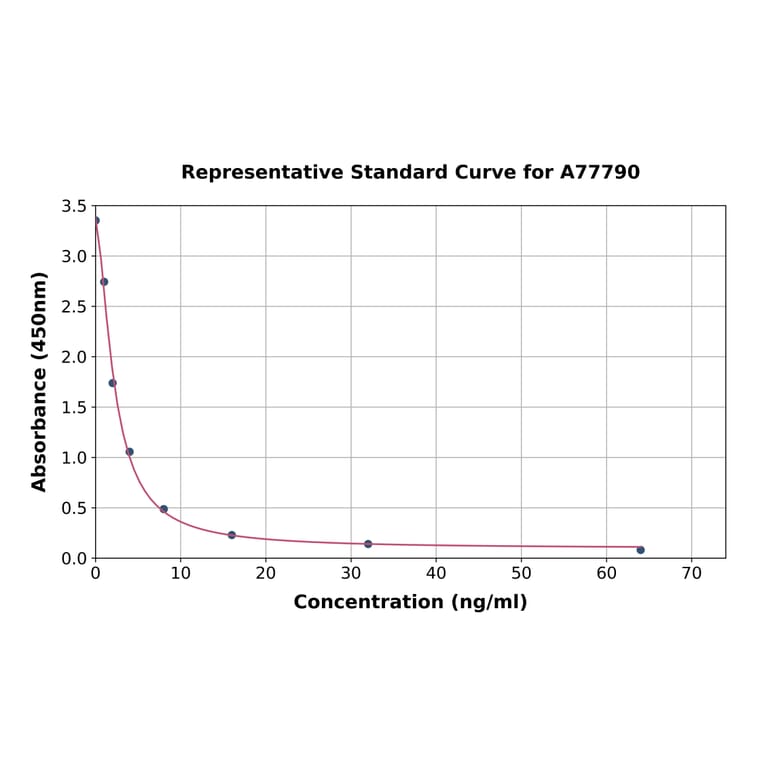 Standard Curve - Human Carbonic Anhydrase 6/CA6 ELISA Kit (A77790) - Antibodies.com