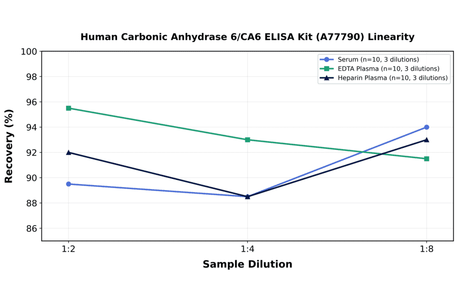 Linearity - Human Carbonic Anhydrase 6/CA6 ELISA Kit (A77790) - Antibodies.com