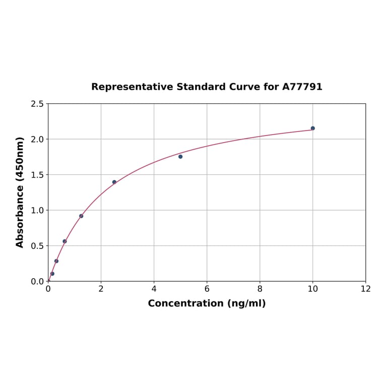 Standard Curve - Human Calreticulin ELISA Kit (A77791) - Antibodies.com