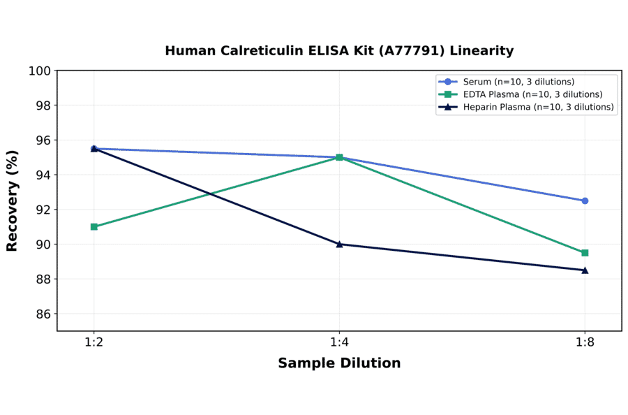 Linearity - Human Calreticulin ELISA Kit (A77791) - Antibodies.com