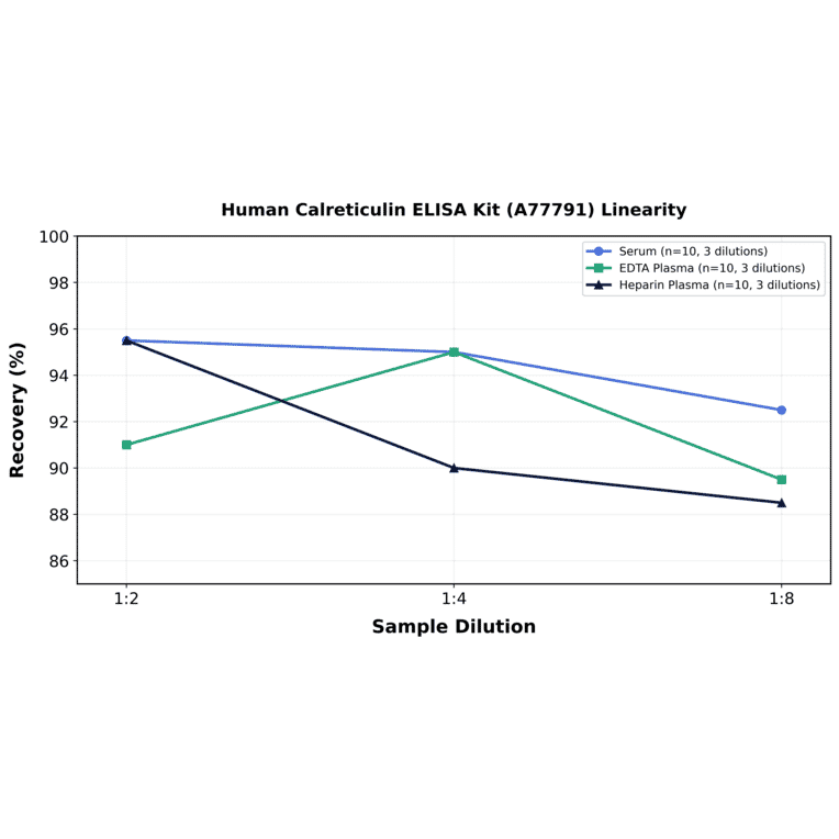 Linearity - Human Calreticulin ELISA Kit (A77791) - Antibodies.com