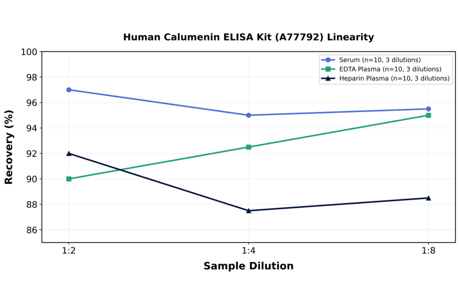 Linearity - Human Calumenin ELISA Kit (A77792) - Antibodies.com