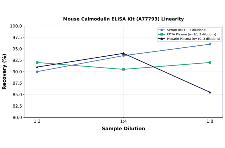Linearity - Mouse Calmodulin ELISA Kit (A77793) - Antibodies.com
