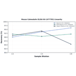 Linearity - Mouse Calmodulin ELISA Kit (A77793) - Antibodies.com