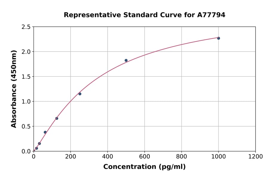 Standard Curve - Rat CaMKII beta ELISA Kit (A77794) - Antibodies.com