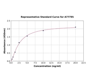 Standard Curve - Human Calcineurin A ELISA Kit (A77795) - Antibodies.com