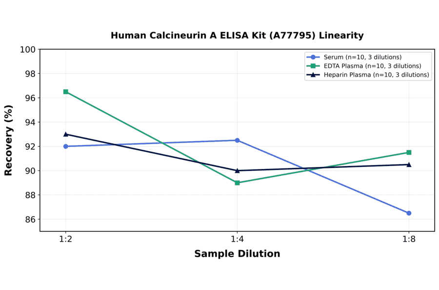 Linearity - Human Calcineurin A ELISA Kit (A77795) - Antibodies.com
