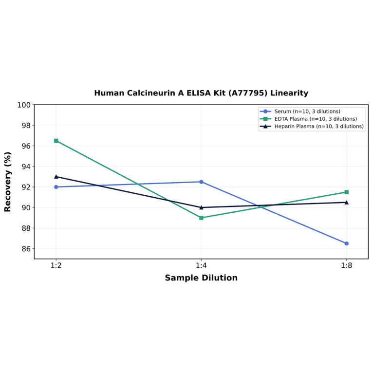 Linearity - Human Calcineurin A ELISA Kit (A77795) - Antibodies.com