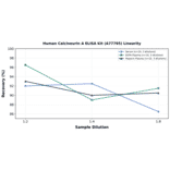 Linearity - Human Calcineurin A ELISA Kit (A77795) - Antibodies.com