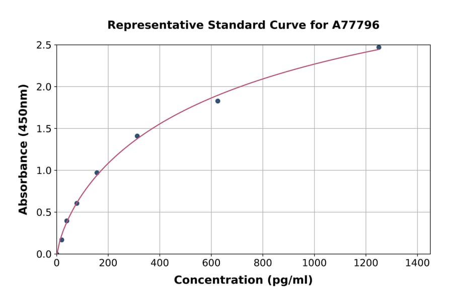 Standard Curve - Mouse Calcineurin A ELISA Kit (A77796) - Antibodies.com